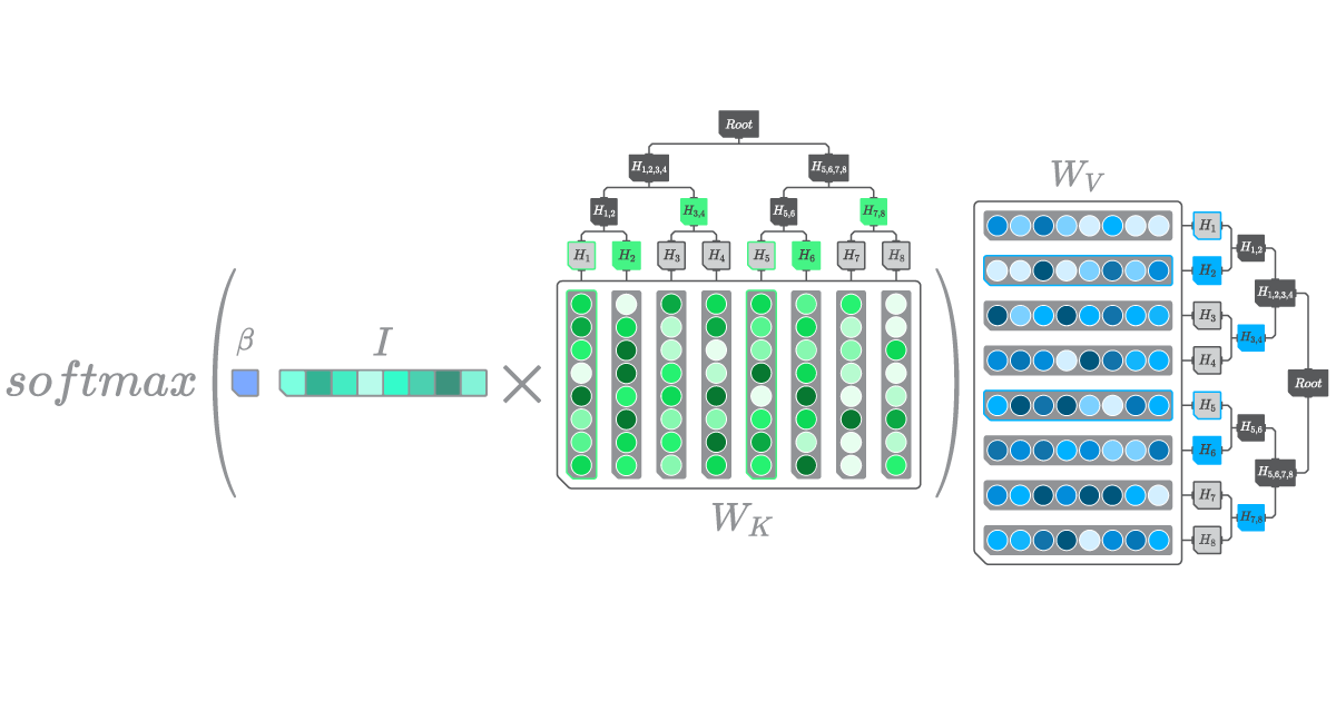 A depiction of a Cryptographic Ghost Proof for a Modern Hopfield Lookup layer. Let’s assume that the kkk nearest neighbors of III within WKW_KWK are the columns that resulted in H1H_1H1 and H5H_5H5. By hashing H1H_1H1 with H2H_2H2, H5H_5H5 with H6H_6H6, and then those generated hashes with H3,4H_{3,4}H3,4 and H7,8H_{7,8}H7,8, We can generate the Merkle root of the sparse scoring tensor. The same steps can then be performed to generate the Merkle root of WVW_VWV.
