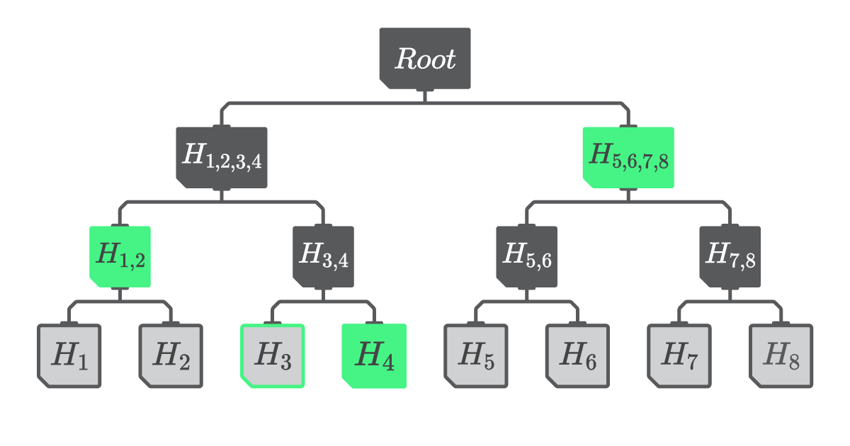 A depiction of a Merkle proof. To prove that H3H_3H3 was present in the initial value list, one has to hash it with H4H_4H4, then with H1,2H_{1,2}H1,2, and finally with H5,6,7,8H_{5,6,7,8}H5,6,7,8 (shown in green) to recreate the hash of the Merkle root.