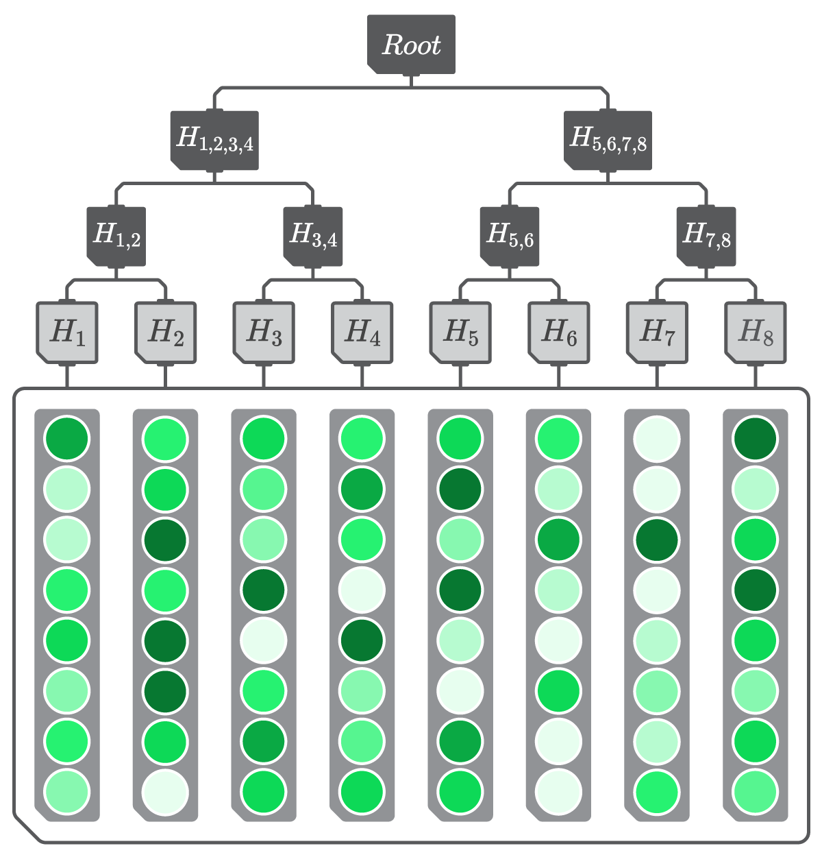 A depiction of a Merkle tree constructed using the columns of a Sparsely Activated Tensor as leaf nodes.