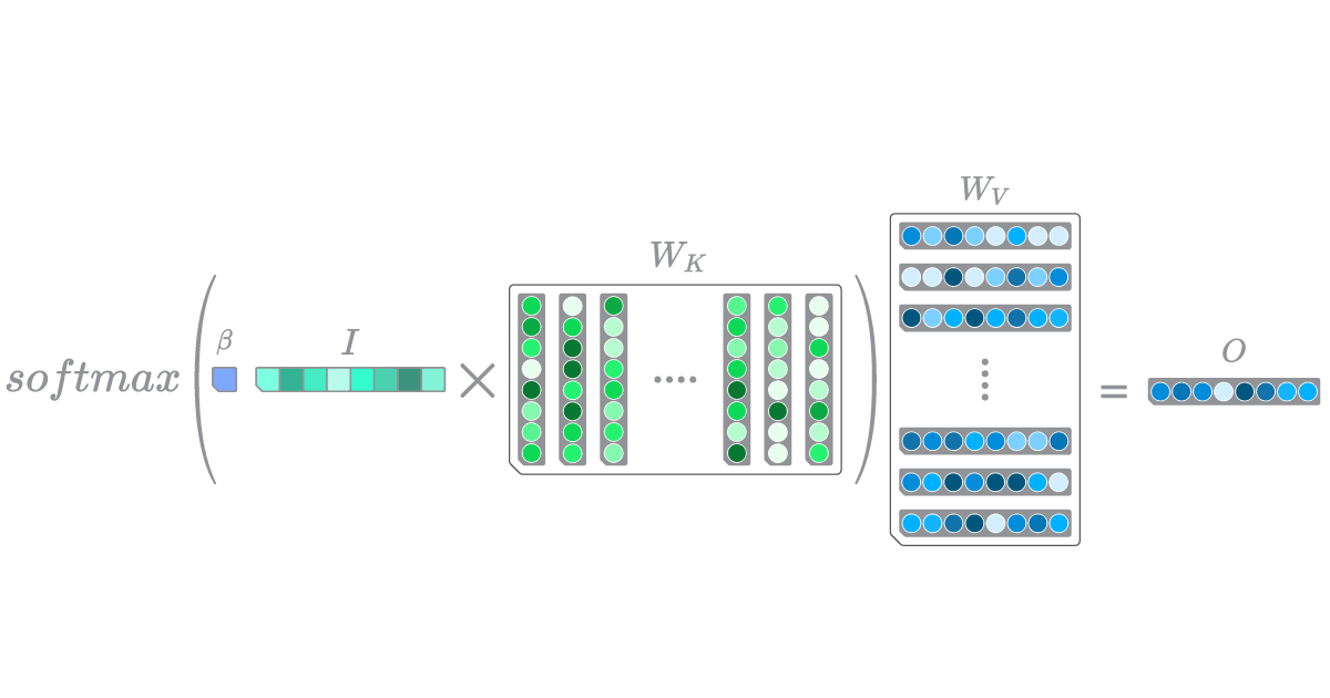 A depiction of a Modern Hopfield Lookup layer.
