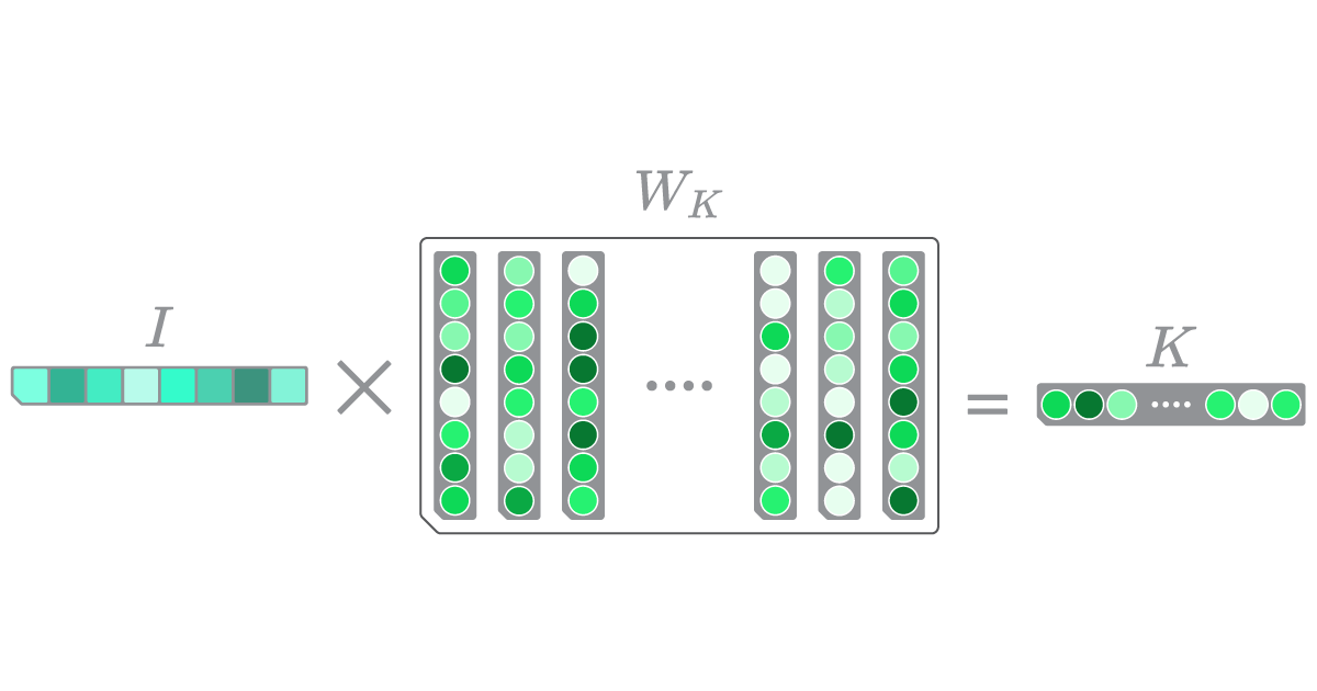 The values within KKK represent the similarity of WkW_kWk’s columns to III